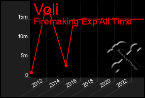 Total Graph of Voli