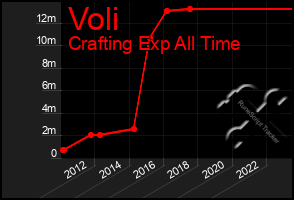 Total Graph of Voli