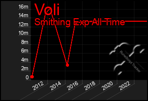 Total Graph of Voli