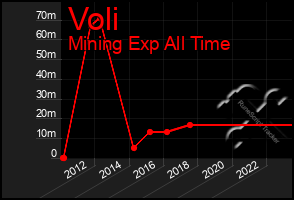 Total Graph of Voli