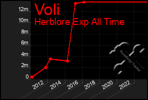 Total Graph of Voli