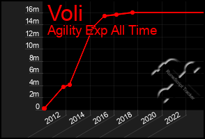 Total Graph of Voli