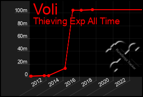 Total Graph of Voli