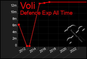 Total Graph of Voli