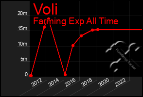 Total Graph of Voli