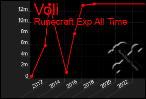 Total Graph of Voli