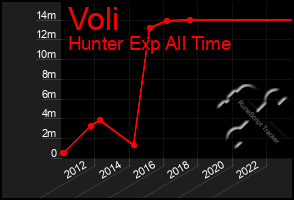 Total Graph of Voli