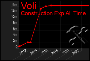 Total Graph of Voli