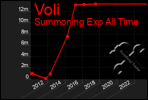 Total Graph of Voli