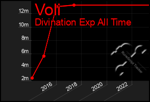 Total Graph of Voli