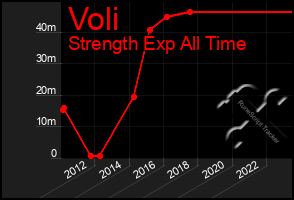 Total Graph of Voli