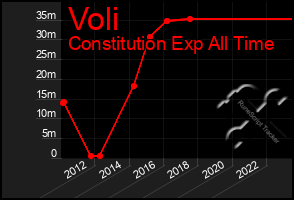 Total Graph of Voli