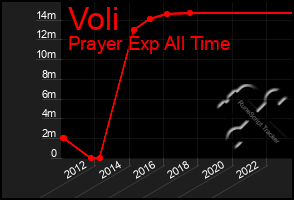 Total Graph of Voli