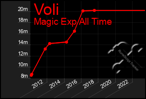 Total Graph of Voli