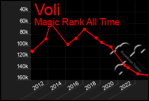 Total Graph of Voli