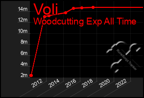 Total Graph of Voli