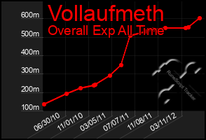 Total Graph of Vollaufmeth