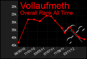 Total Graph of Vollaufmeth