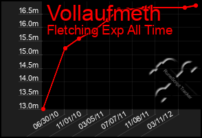 Total Graph of Vollaufmeth