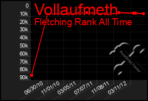 Total Graph of Vollaufmeth