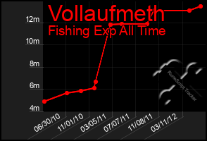 Total Graph of Vollaufmeth