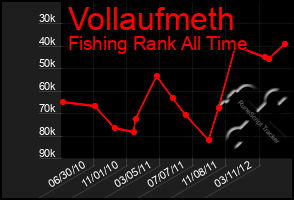 Total Graph of Vollaufmeth