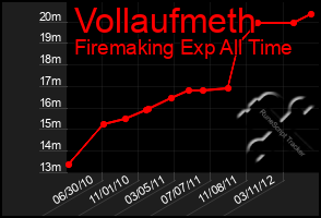 Total Graph of Vollaufmeth