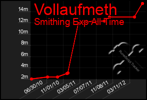 Total Graph of Vollaufmeth