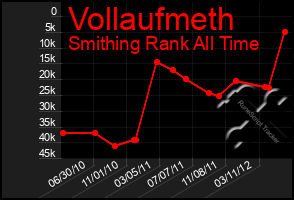 Total Graph of Vollaufmeth