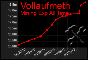 Total Graph of Vollaufmeth