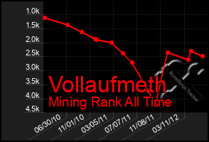 Total Graph of Vollaufmeth