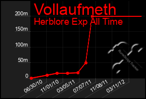 Total Graph of Vollaufmeth