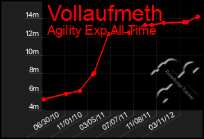 Total Graph of Vollaufmeth