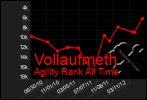 Total Graph of Vollaufmeth