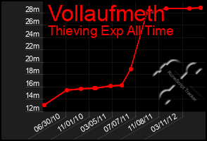 Total Graph of Vollaufmeth