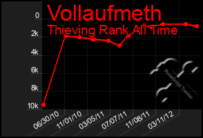 Total Graph of Vollaufmeth