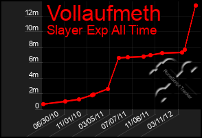 Total Graph of Vollaufmeth