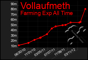 Total Graph of Vollaufmeth