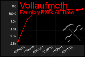 Total Graph of Vollaufmeth