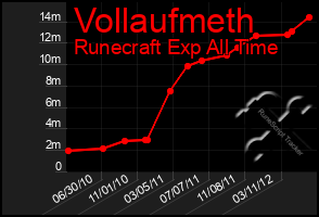 Total Graph of Vollaufmeth