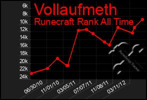 Total Graph of Vollaufmeth