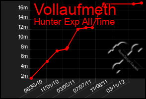 Total Graph of Vollaufmeth