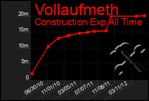 Total Graph of Vollaufmeth