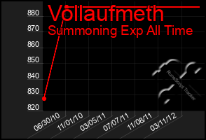 Total Graph of Vollaufmeth