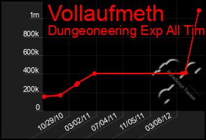 Total Graph of Vollaufmeth