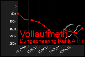 Total Graph of Vollaufmeth