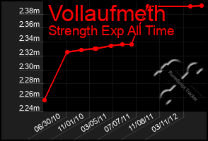 Total Graph of Vollaufmeth