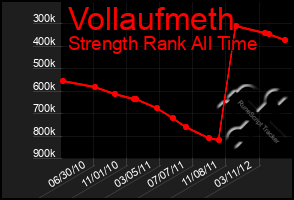 Total Graph of Vollaufmeth