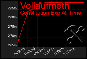 Total Graph of Vollaufmeth