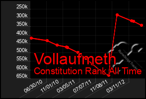 Total Graph of Vollaufmeth